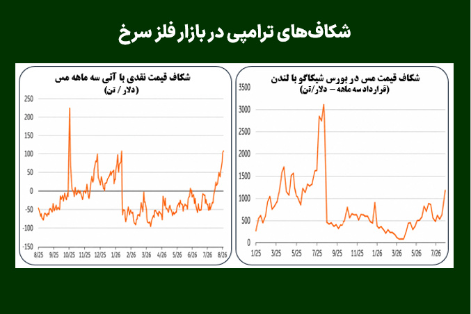 شکاف‌های ترامپی در بازار فلز سرخ