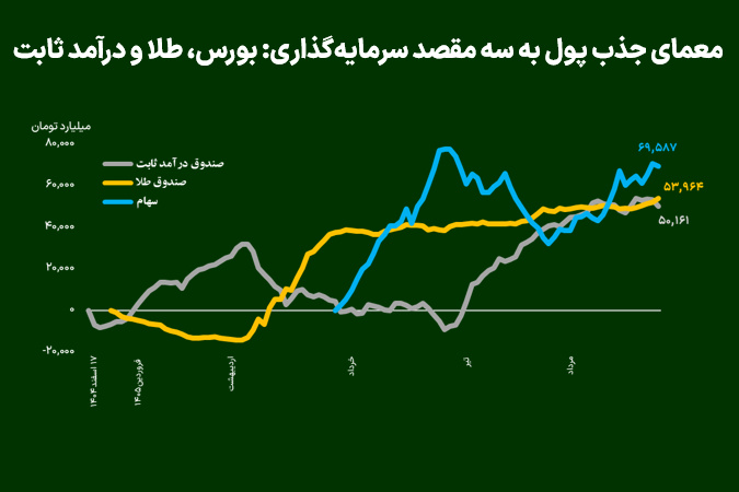 معمای جذب پول به سه مقصد سرمایه‌گذاری: بورس، طلا و درآمد ثابت