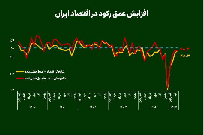 افزایش عمق رکود در اقتصاد ایران