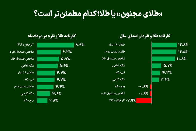 «طلای مجنون» یا طلا؛ کدام مطمئن‌تر است؟