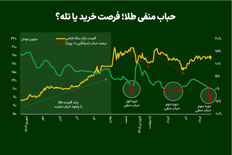 حباب منفی طلا؛ فرصت خرید یا تله؟
