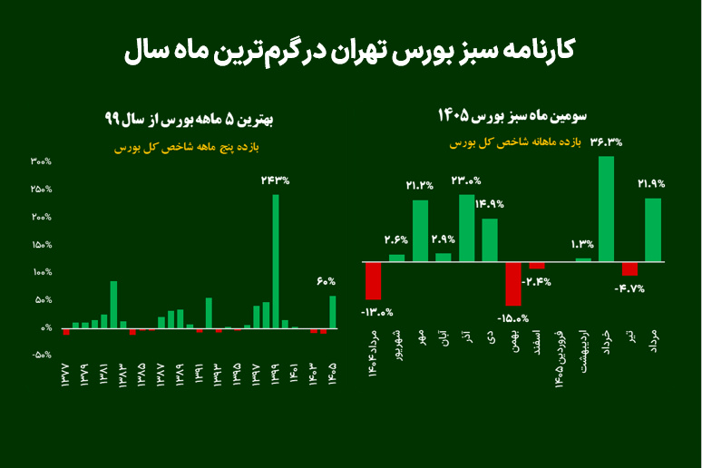 کارنامه سبز بورس تهران در گرم‌ترین ماه سال