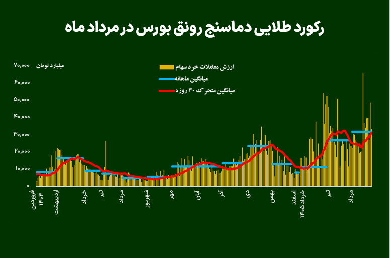 رکورد طلایی دماسنج رونق بورس در مردادماه