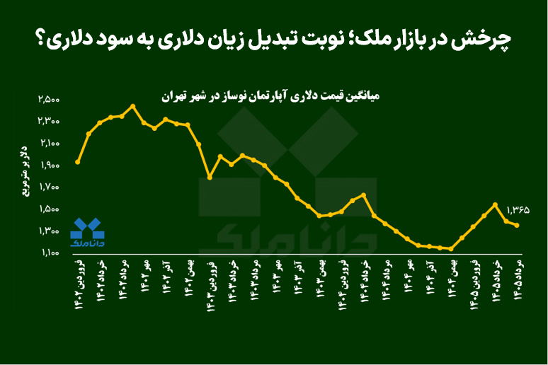 چرخش در بازار ملک؛ نوبت تبدیل زیان دلاری به سود دلاری؟