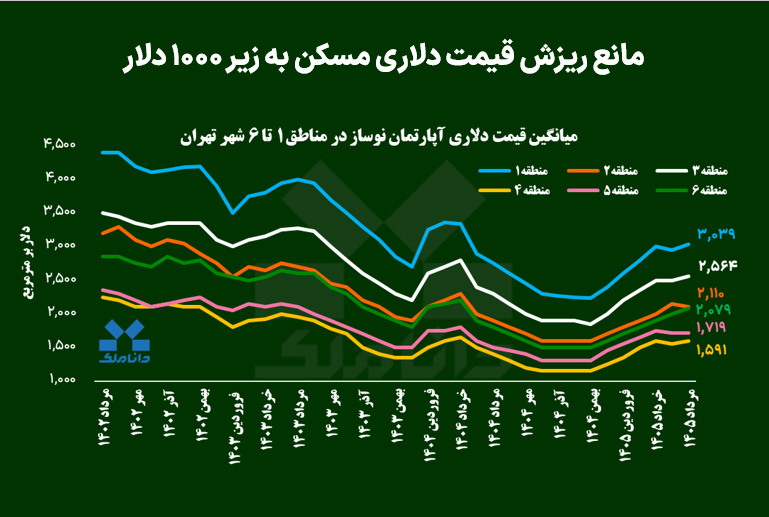مانع ریزش قیمت دلاری مسکن به زیر ۱۰۰۰ دلار
