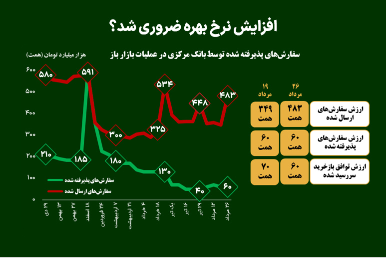 افزایش نرخ بهره ضروری شد؟