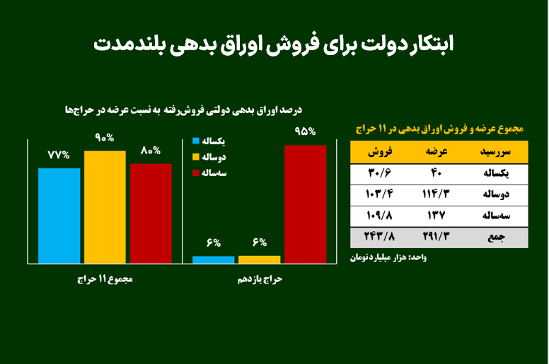 ابتکار دولت برای فروش اوراق بدهی بلندمدت