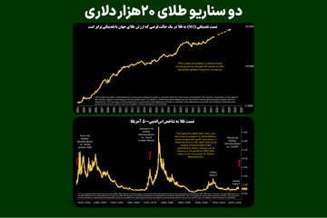 دو سناریو طلای ۲۰ هزار دلاری