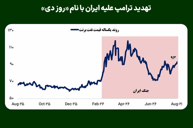 تهدید ترامپ علیه ایران با نام «روز دی»