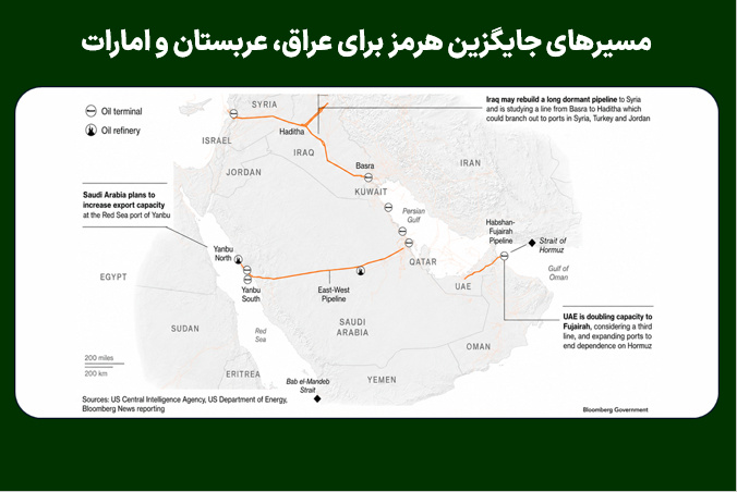 مسیرهای جایگزین هرمز برای عراق، عربستان و امارات