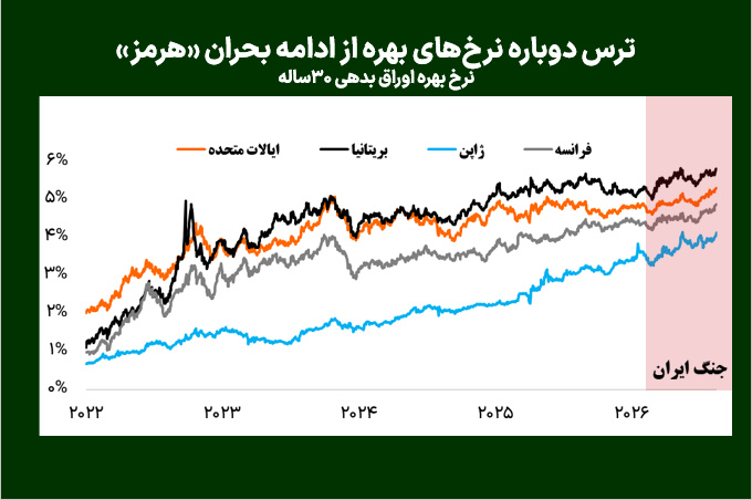 ترس دوباره نرخ‌های بهره از ادامه بحران «هرمز»
