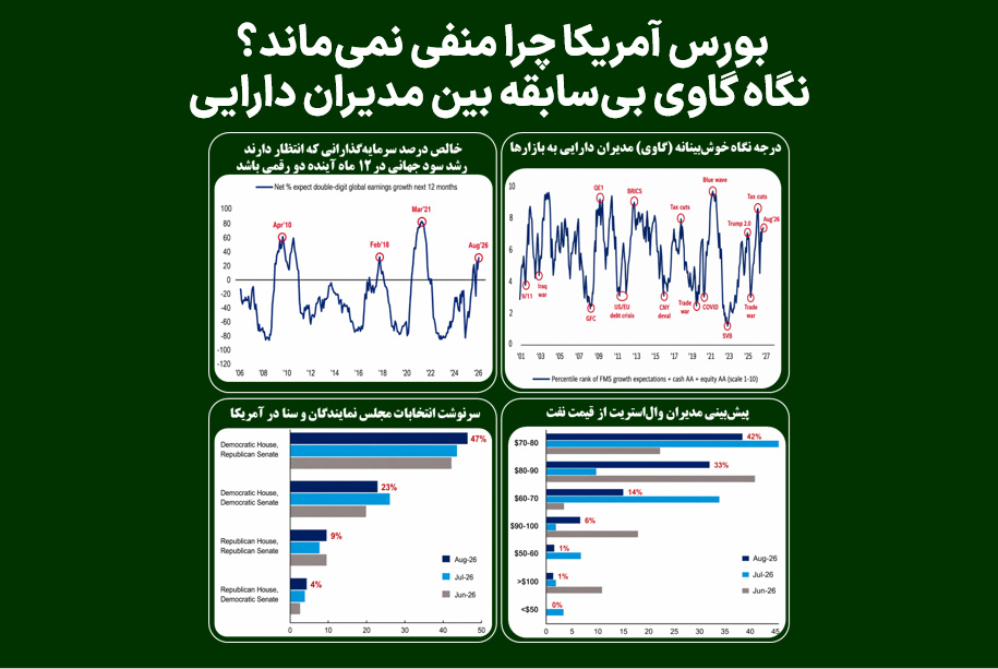 بورس آمریکا چرا منفی نمی‌ماند؟ نگاه گاوی بی‌سابقه بین مدیران دارایی