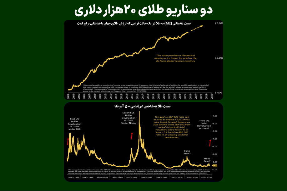 دو سناریو طلای ۲۰ هزار دلاری