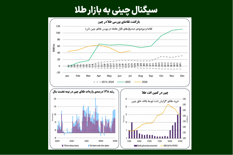 سیگنال چینی به بازار طلا