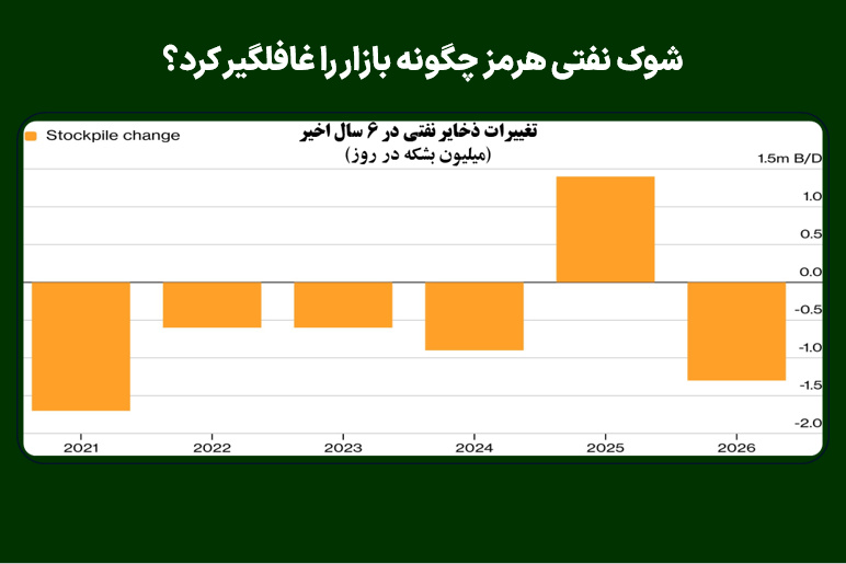 شوک نفتی هرمز چگونه بازار را غافلگیر کرد؟