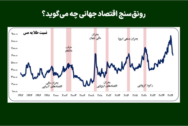 رونق‌سنج اقتصاد جهانی چه می‌گوید؟
