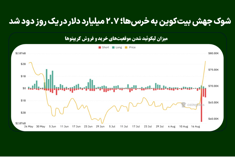 شوک جهش بیت‌کوین به خرس‌ها؛ ۲.۷ میلیارد دلار در یک روز دود شد
