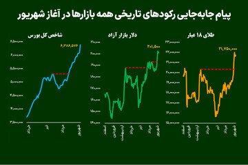 پیام جابه‌جایی رکوردهای تاریخی همه بازارها در آغاز شهریور
