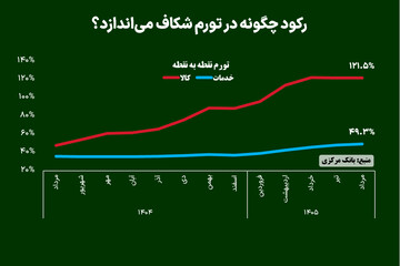 رکود چگونه در تورم شکاف می‌اندازد؟