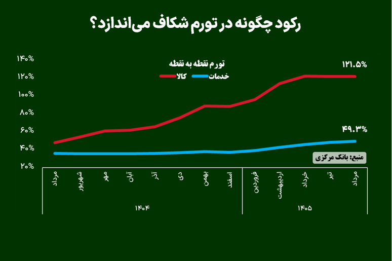 رکود چگونه در تورم شکاف می‌اندازد؟