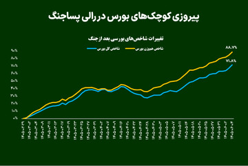 پیروزی کوچک‌های بورس در رالی پساجنگ