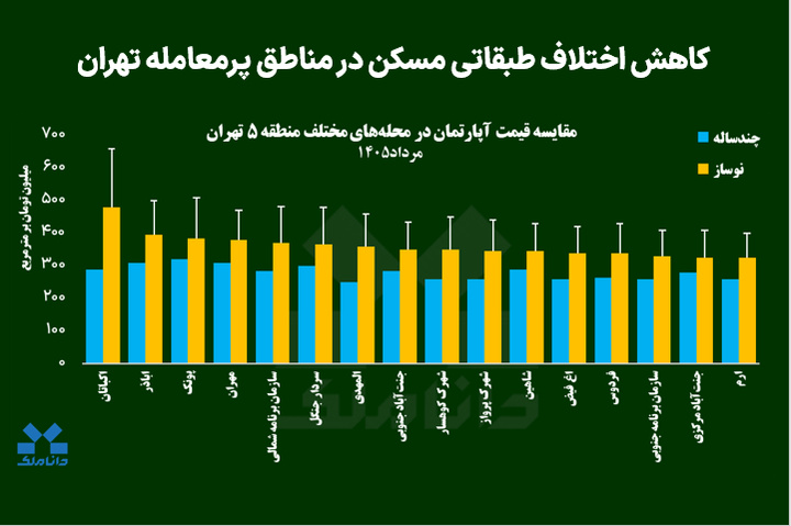 کاهش اختلاف طبقاتی مسکن در مناطق پرمعامله تهران
