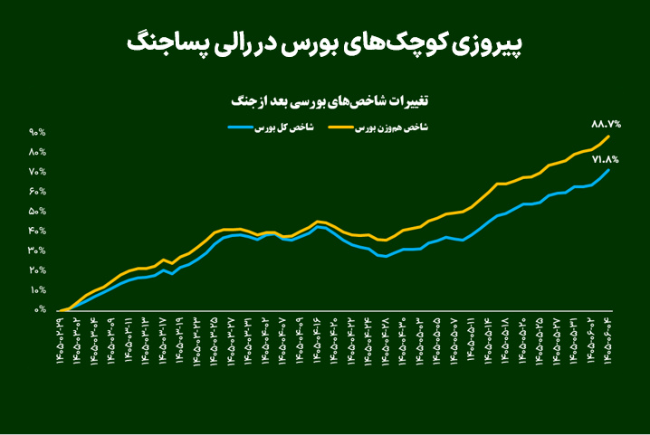 پیروزی کوچک‌های بورس در رالی پساجنگ