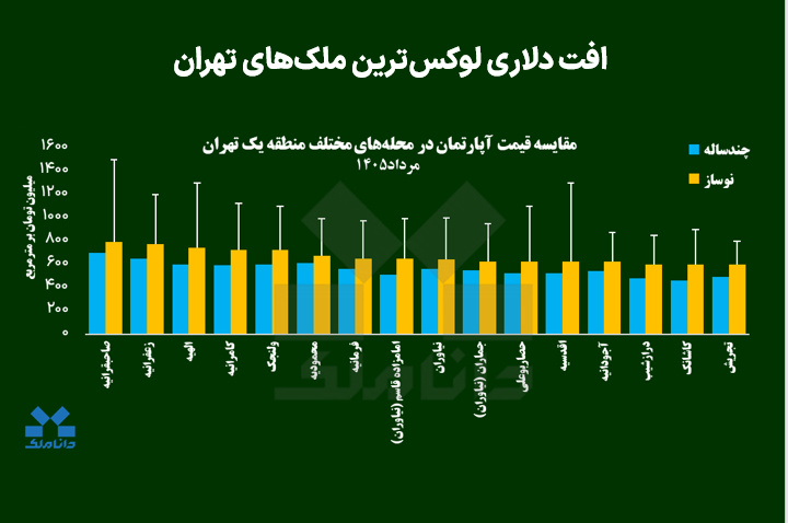 افت دلاری لوکس‌ترین ملک‌های تهران