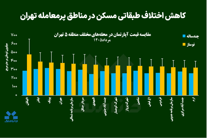 کاهش اختلاف طبقاتی مسکن در مناطق پرمعامله تهران