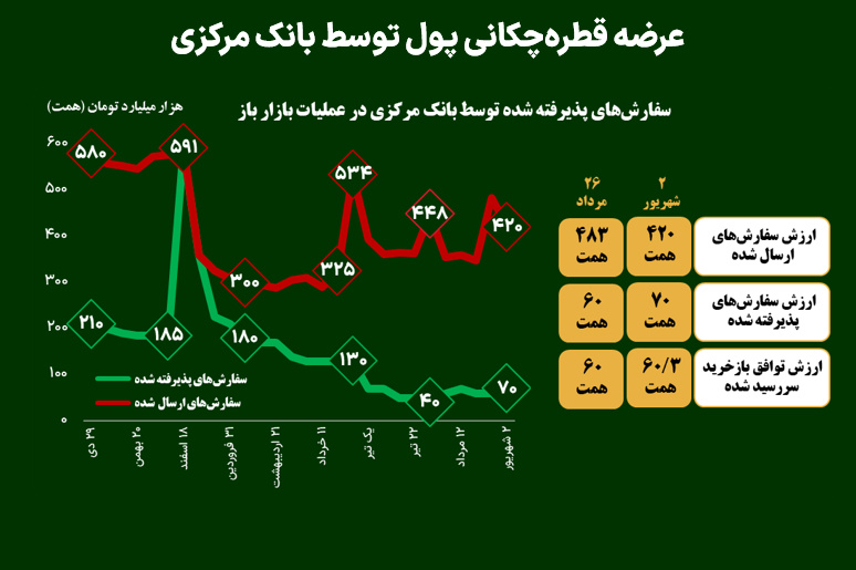عرضه قطره‌چکانی پول توسط بانک مرکزی