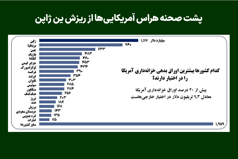 پشت صحنه هراس آمریکایی‌ها از ریزش ین ژاپن