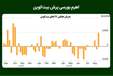 اهرم بورسی پرش بیت‌کوین