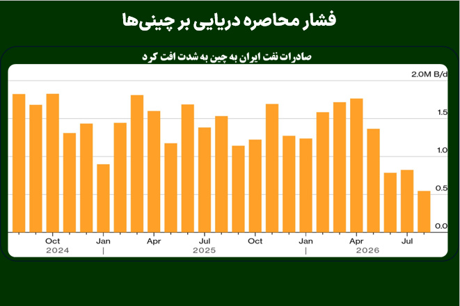 فشار محاصره دریایی بر چینی‌ها