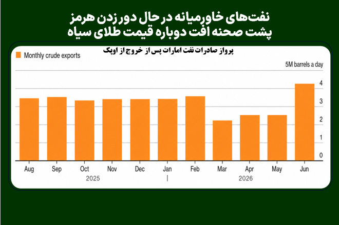 نفت‌های خاورمیانه در حال دور زدن هرمز