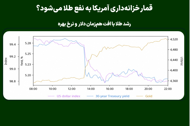 قمار خزانه‌داری آمریکا به نفع طلا می‌شود؟