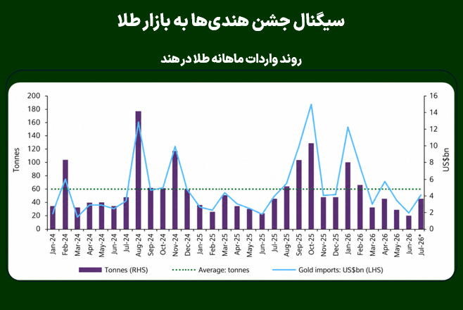 سیگنال جشن هندی‌ها به بازار طلا