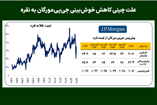 علت چینی کاهش خوش‌بینی جی‌پی‌مورگان به نقره
