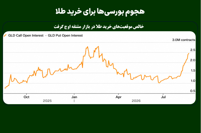 هجوم بورسی‌ها برای خرید طلا