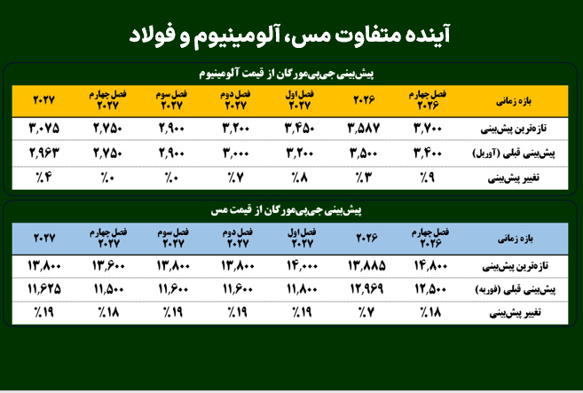 آینده متفاوت مس، آلومینیوم و فولاد