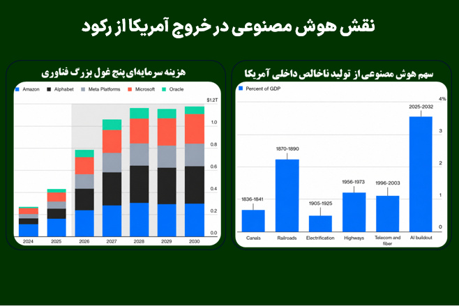 نقش هوش مصنوعی در خروج آمریکا از رکود
