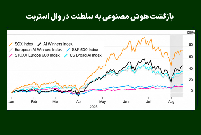 بازگشت هوش مصنوعی به سلطنت در وال استریت