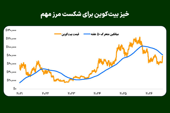 خیز بیت‌کوین برای شکست مرز مهم