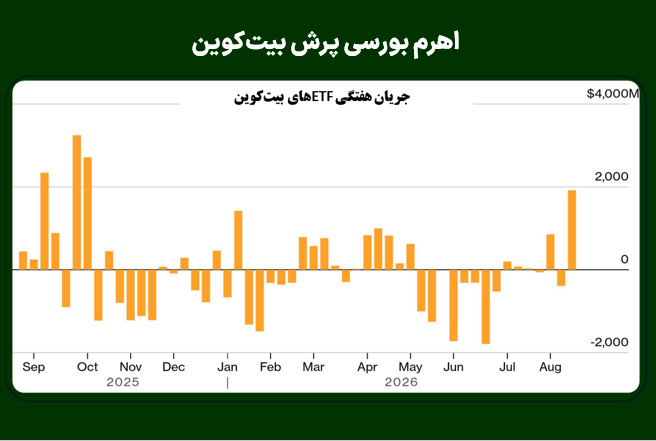 اهرم بورسی پرش بیت‌کوین