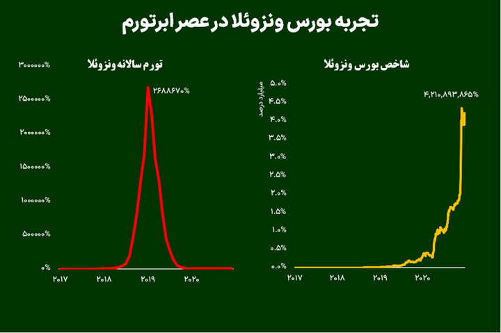 تجربه بورس ونزوئلا در عصر ابرتورم