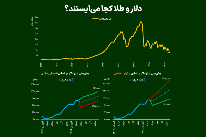 دلار و طلا کجا می‌ایستند؟