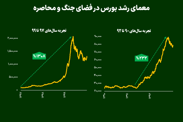 معمای رشد بورس در فضای جنگ و محاصره