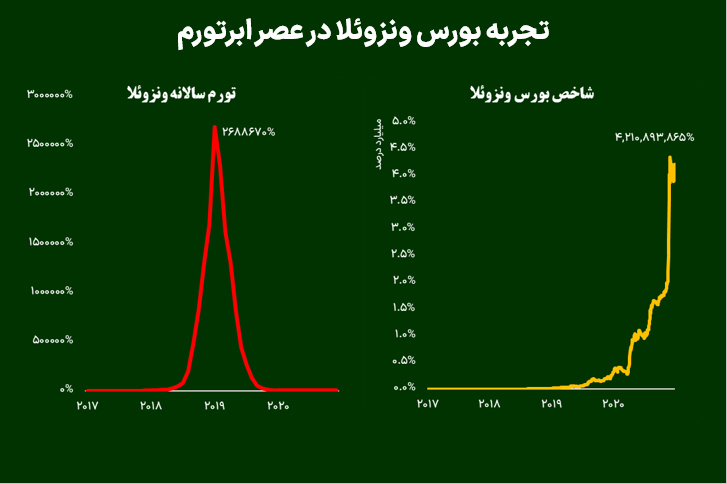 تجربه بورس ونزوئلا در عصر ابرتورم