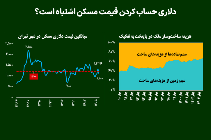 دلاری حساب کردن قیمت مسکن اشتباه است؟