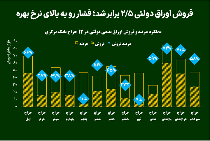 فروش اوراق دولتی ۲/۵ برابر شد؛ فشار رو به بالای نرخ بهره