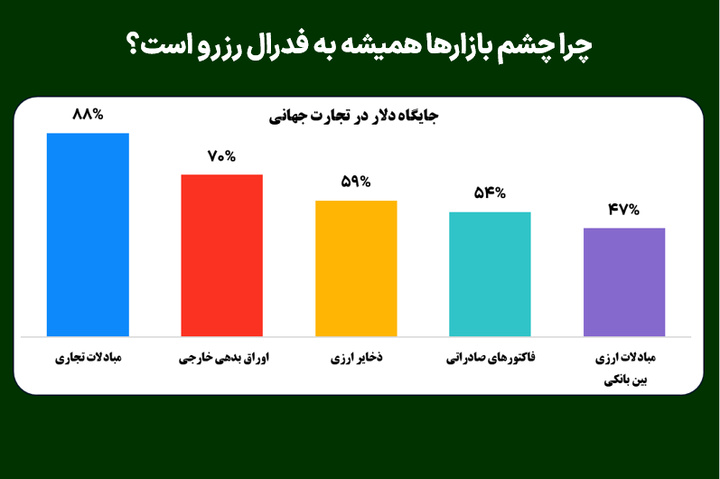 چرا چشم بازارها همیشه به فدرال رزرو است؟